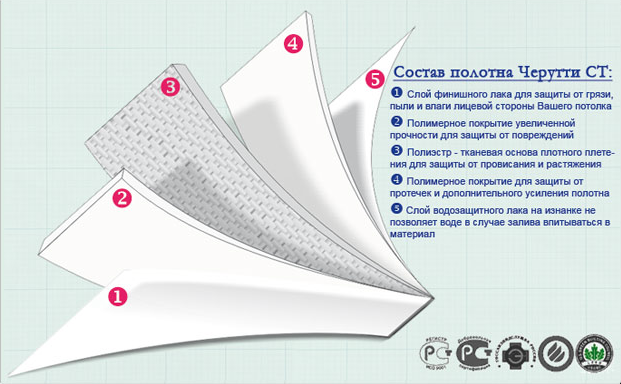 Cerutti ST — итальянские тканевые потолки премиум-класса в интерьере